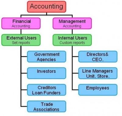 Difference Between Accounting and Financial Accounting