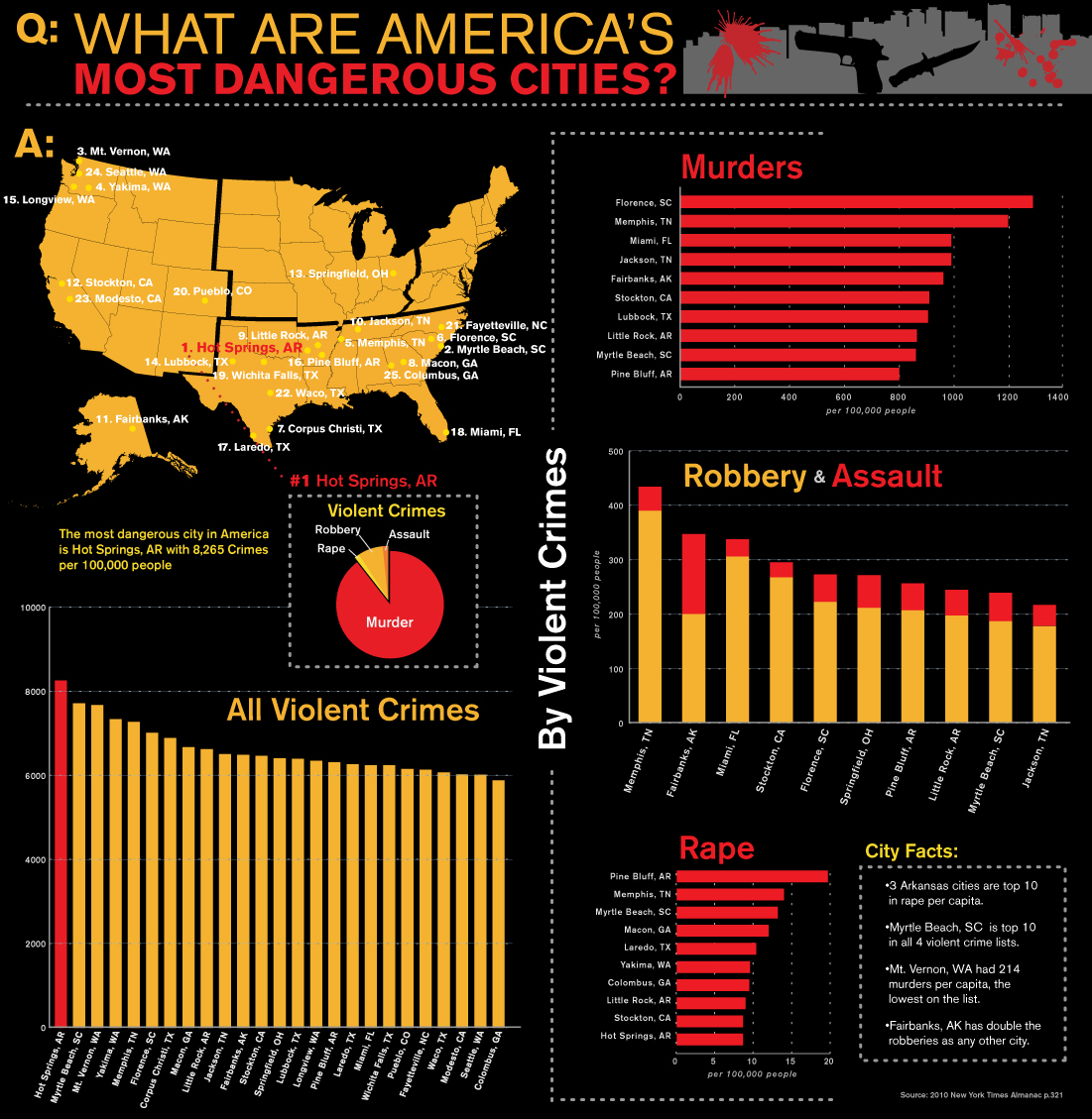 United States Top 5 Most Dangerous Places