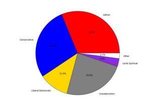 The Composition Of The House Of Lords