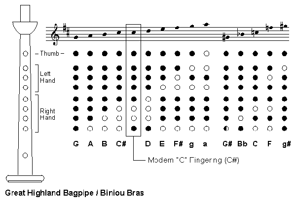 how-to-go-up-and-down-bagpipe-scales