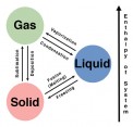 Difference Between Sublimation and Deposition