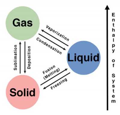 Difference Between Sublimation and Deposition