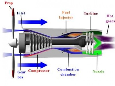 Difference Between Turbofan and Turboprop