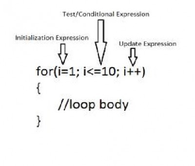 How to Write a for Loop in Java